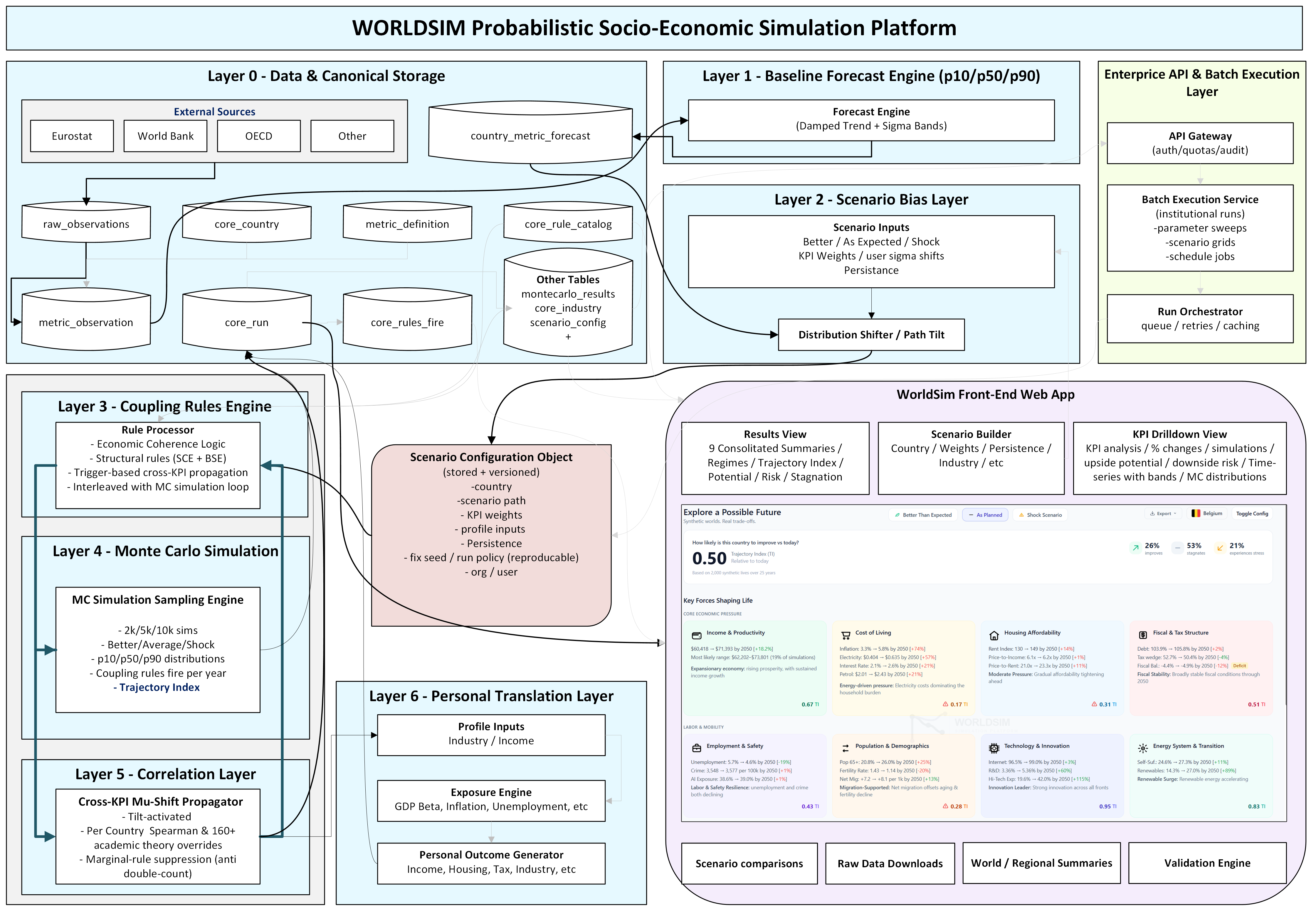 WorldSim 7-Layer Platform Architecture Diagram