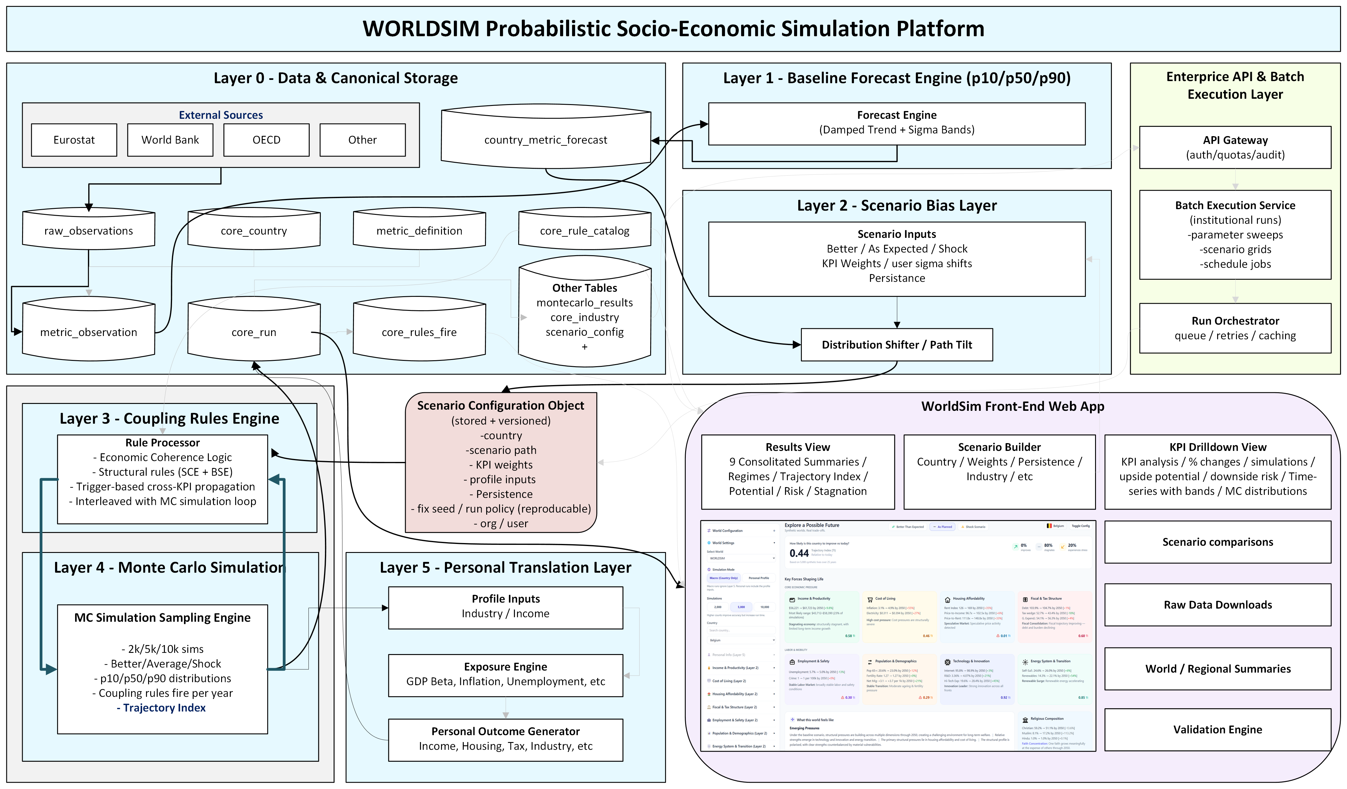 WorldSim 6-Layer Platform Architecture Diagram
