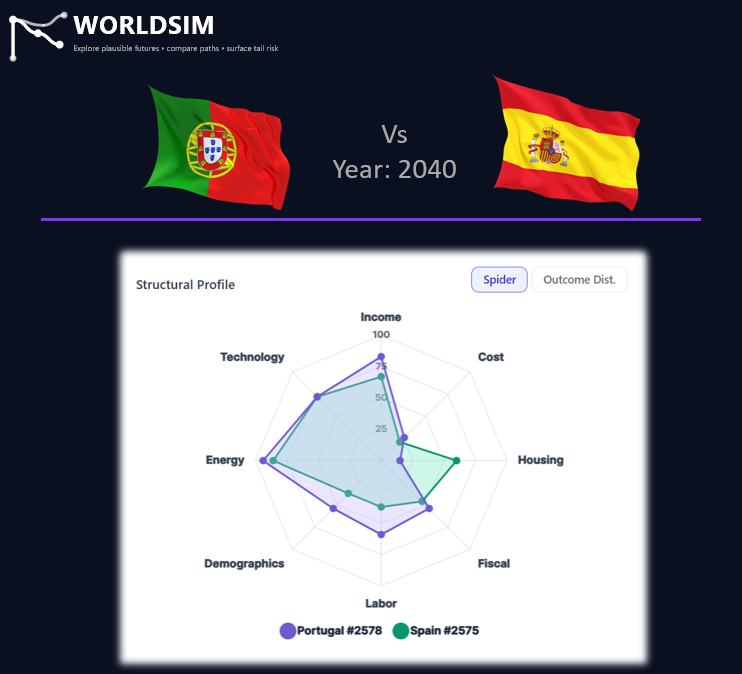 Portugal vs Spain crossovers
