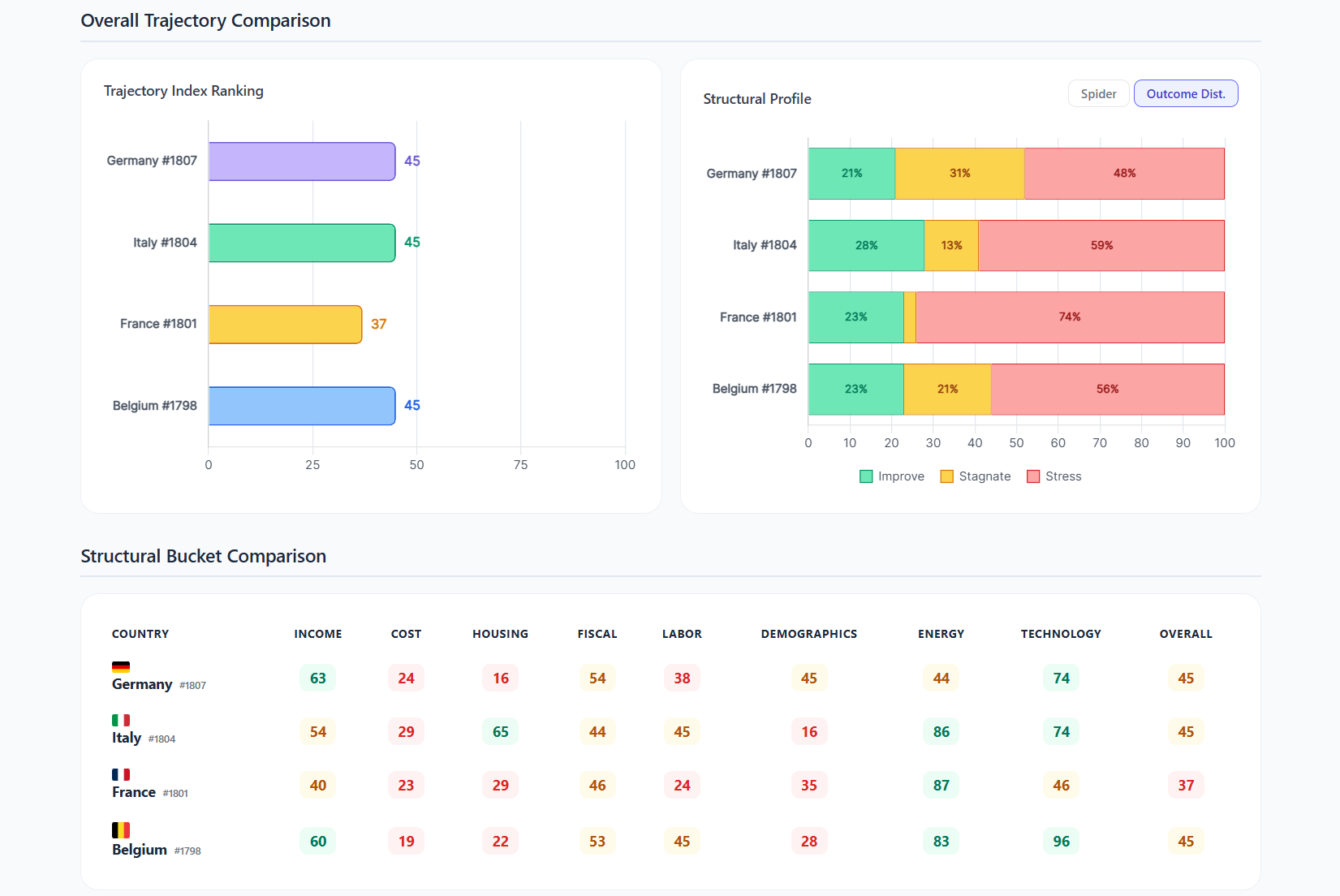 WorldSim Comparison Engine