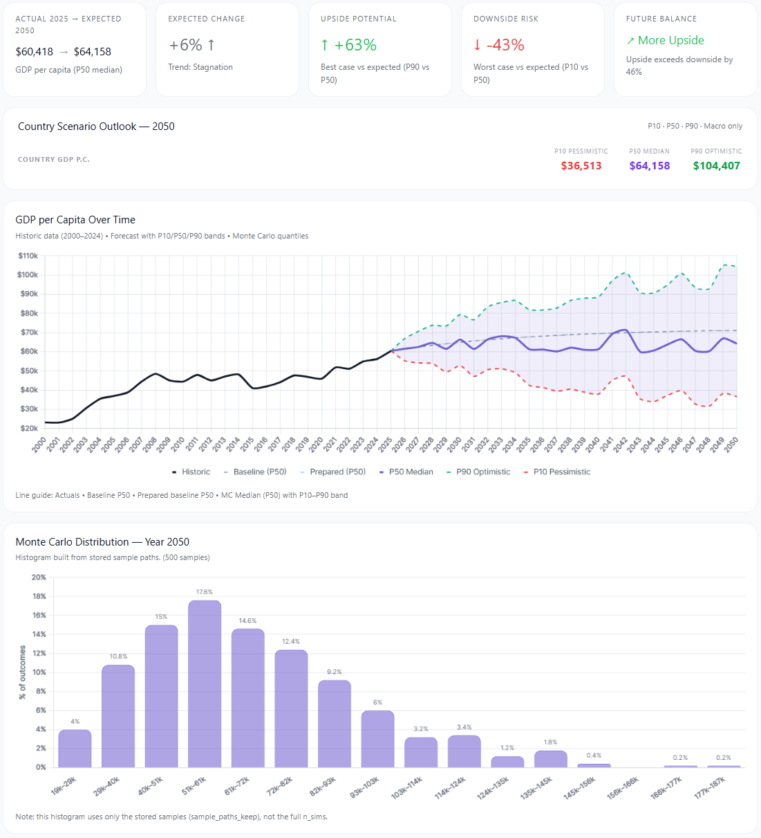 GDP per Capita Drilldown — WorldSim