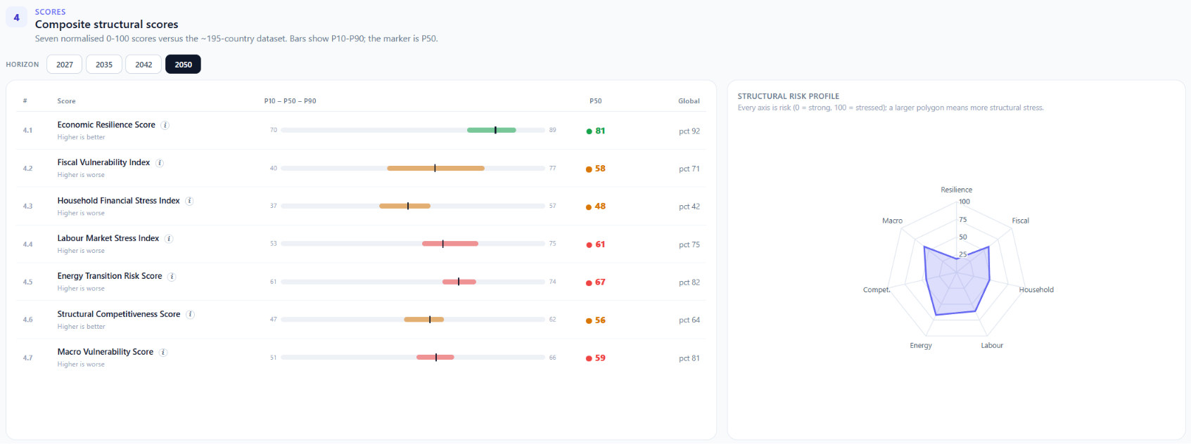 Scores: composite structural scores