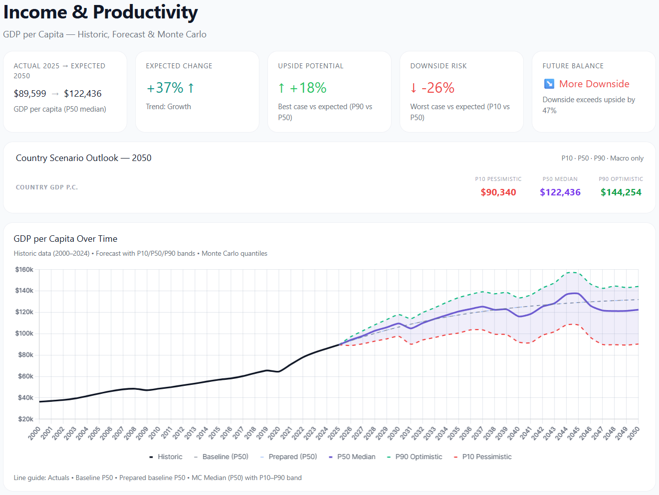 WorldSim GDP per Capita drilldown showing distributional output for systemic risk assessment