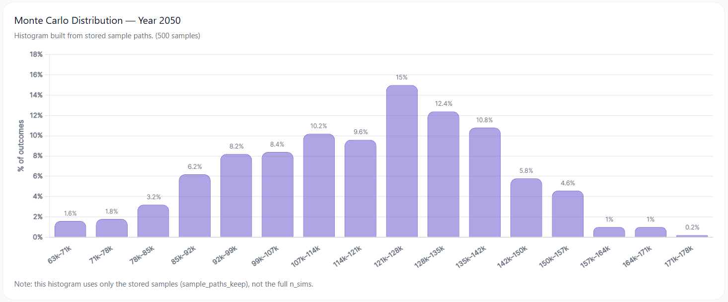 WorldSim US GDP Monte Carlo Distribution 2050, 500 sample paths