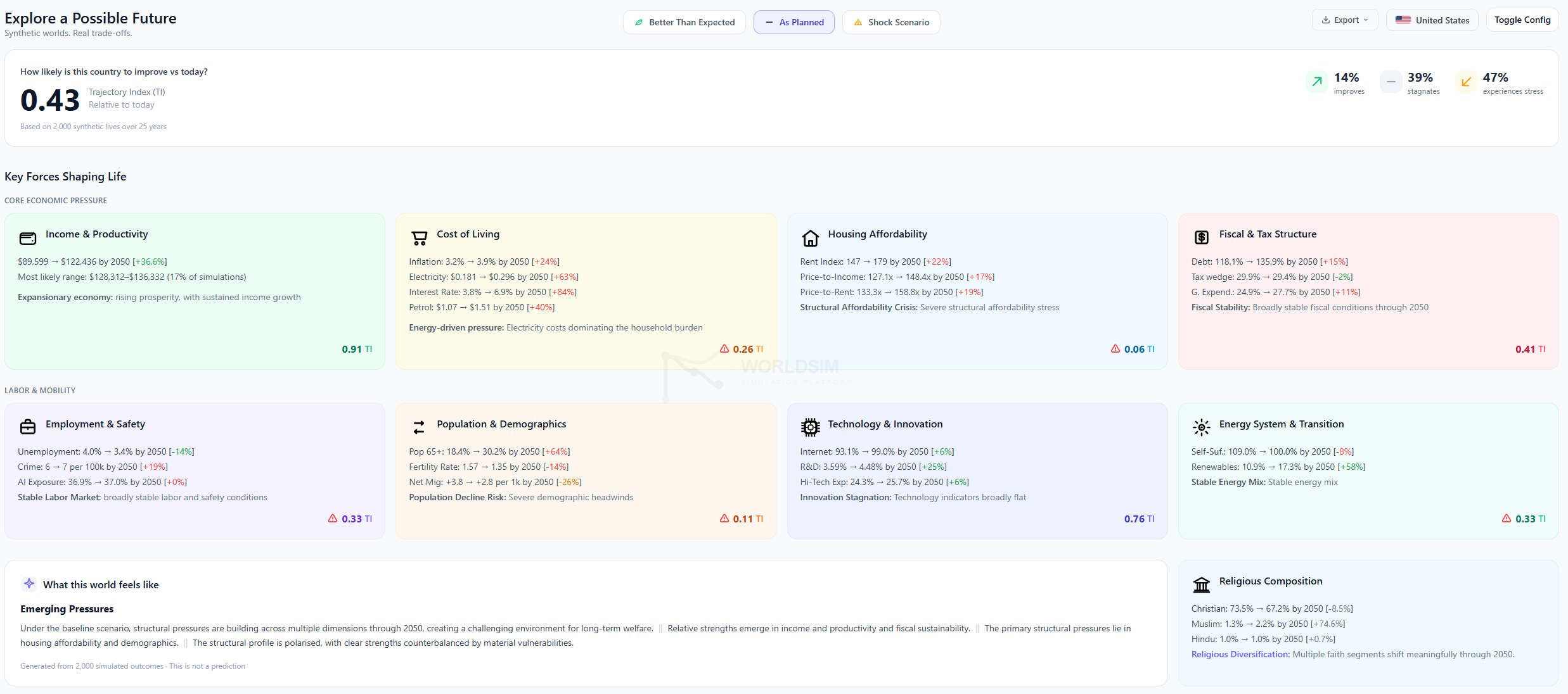 WorldSim USA Overview, 26 KPIs across 9 domains