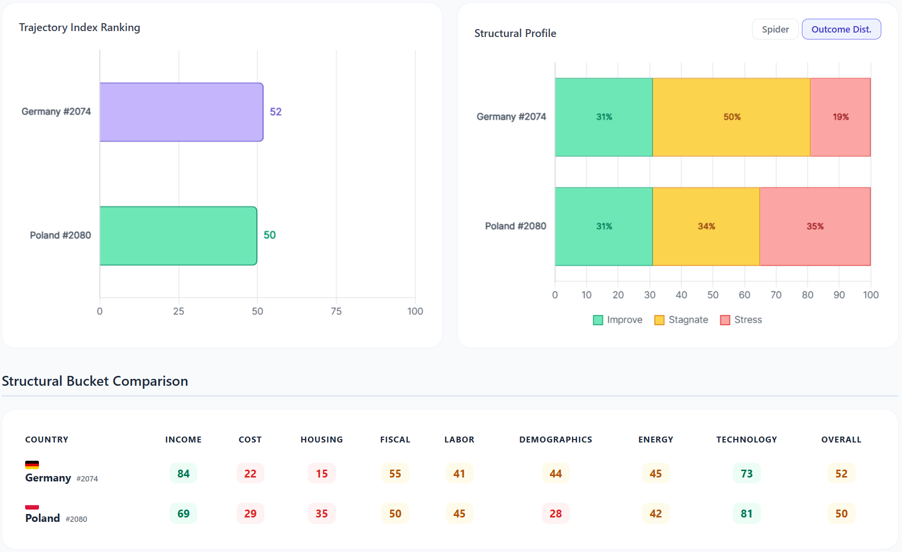 WorldSim Germany vs Poland Comparison
