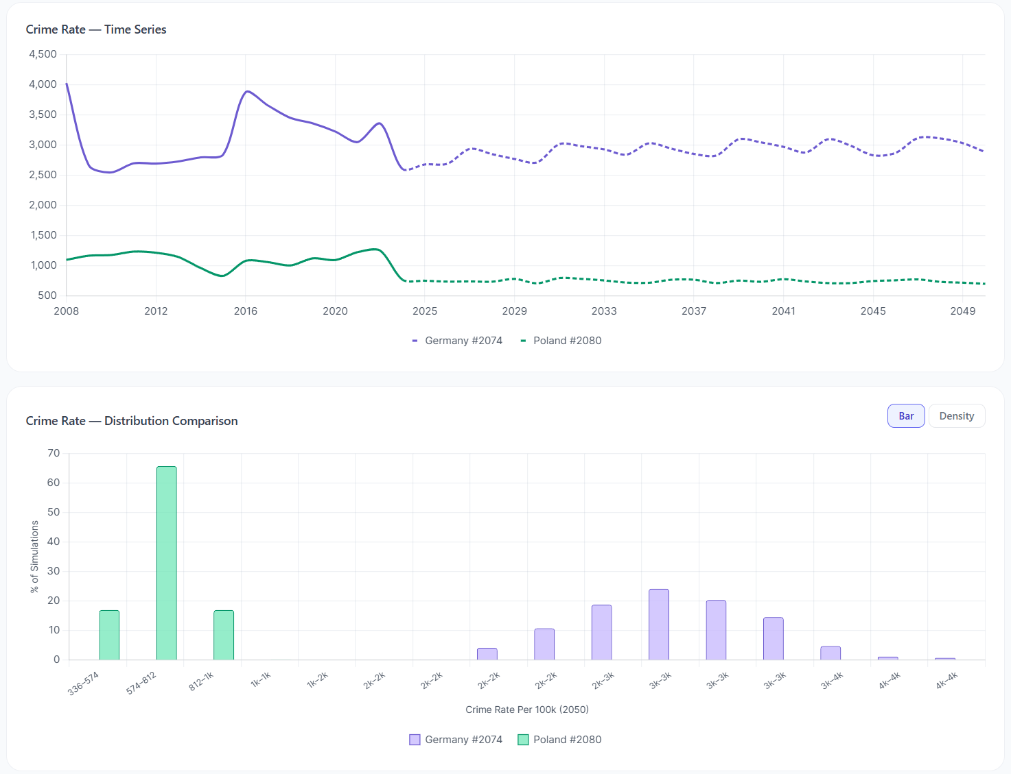 Crime Rate Comparison Germany vs Poland
