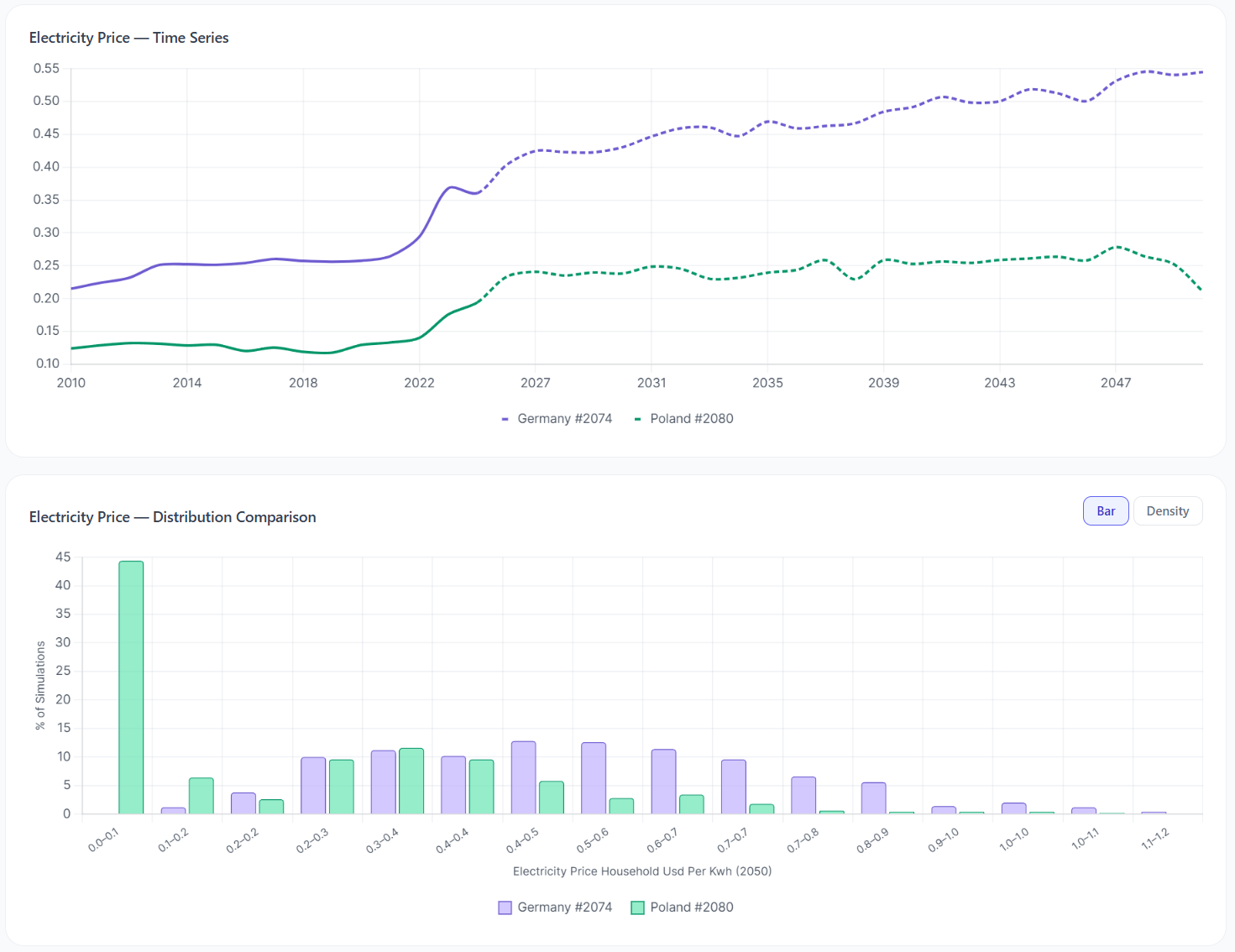 Electricity Price Comparison Germany vs Poland