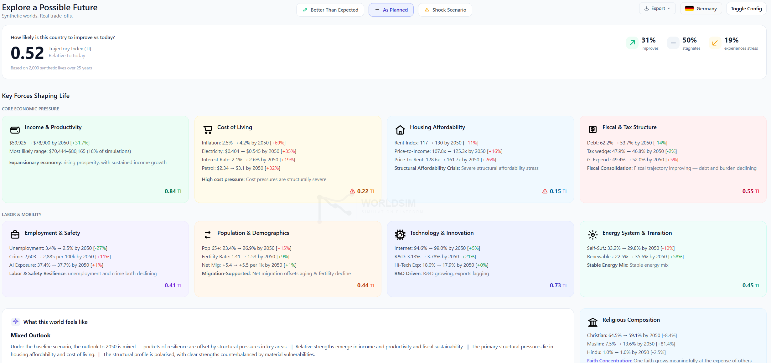 WorldSim Germany Overview for Corporate Strategy