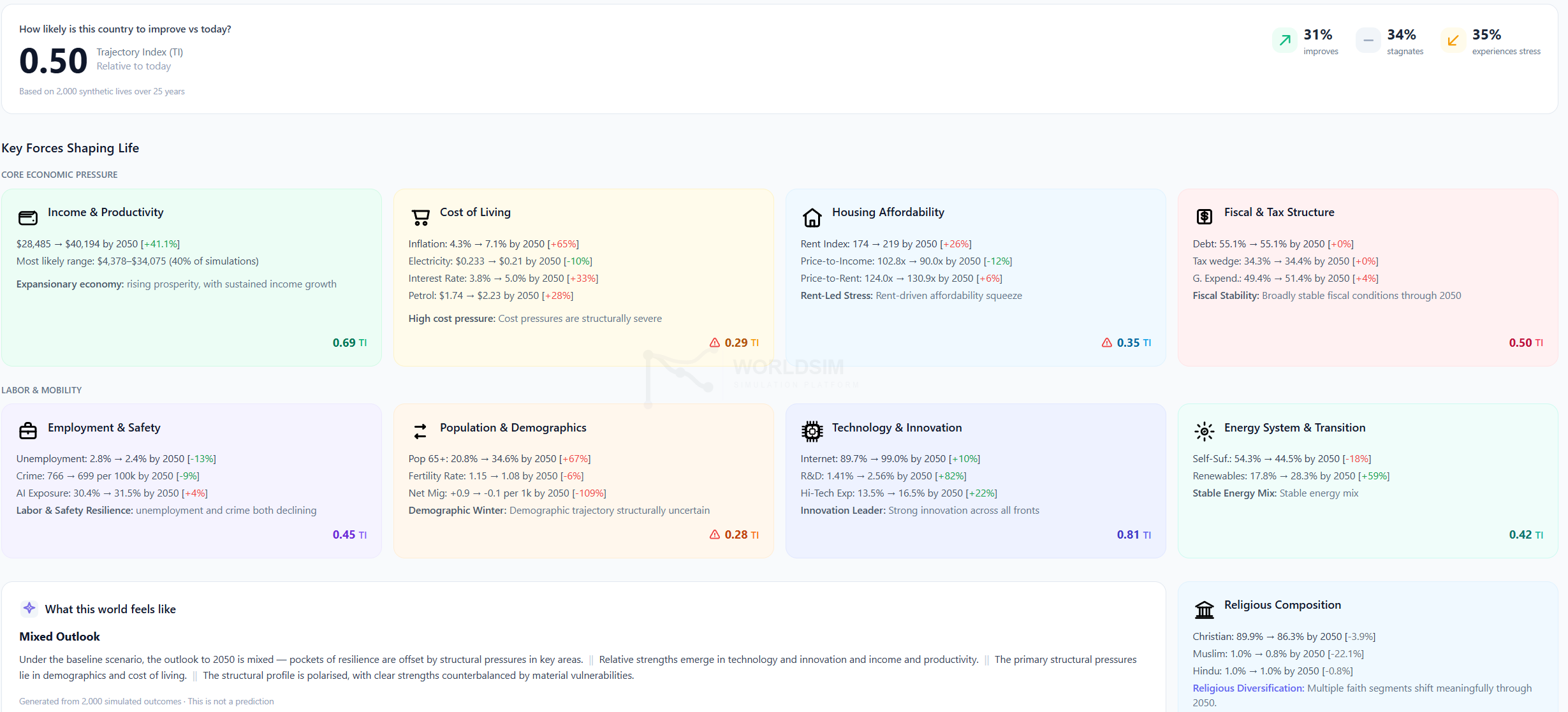 WorldSim Poland Overview for Corporate Strategy
