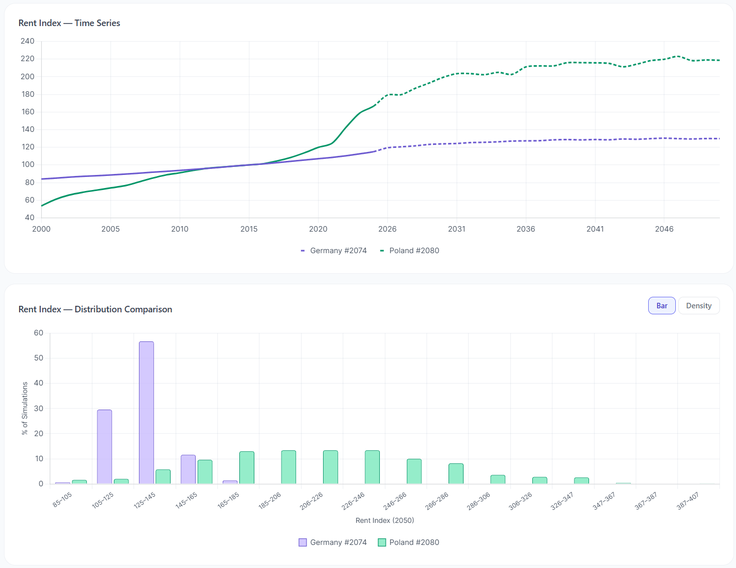Rent Index Comparison Germany vs Poland