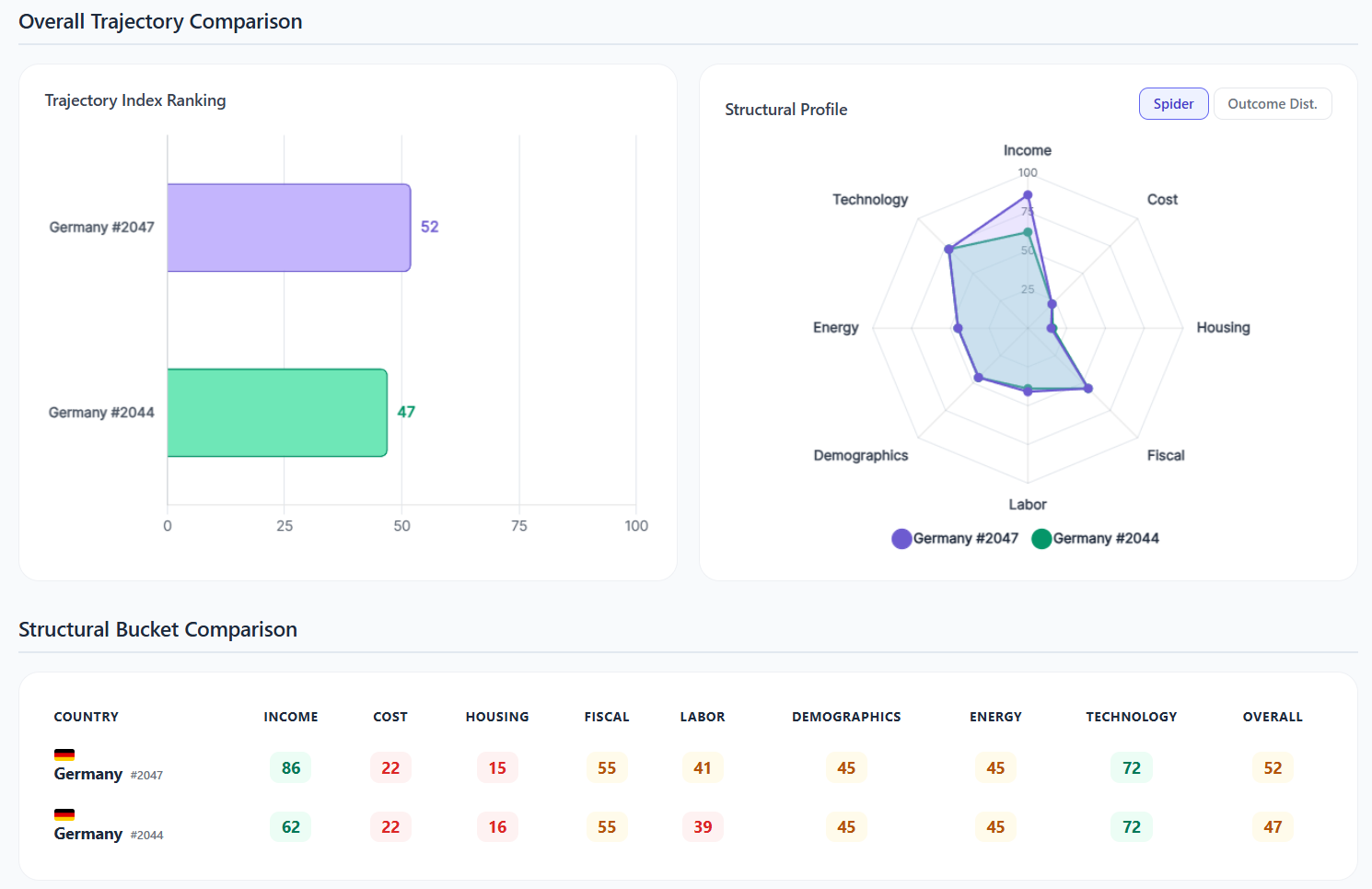 WorldSim Comparison: Stressed vs Baseline Germany — TI and spider chart