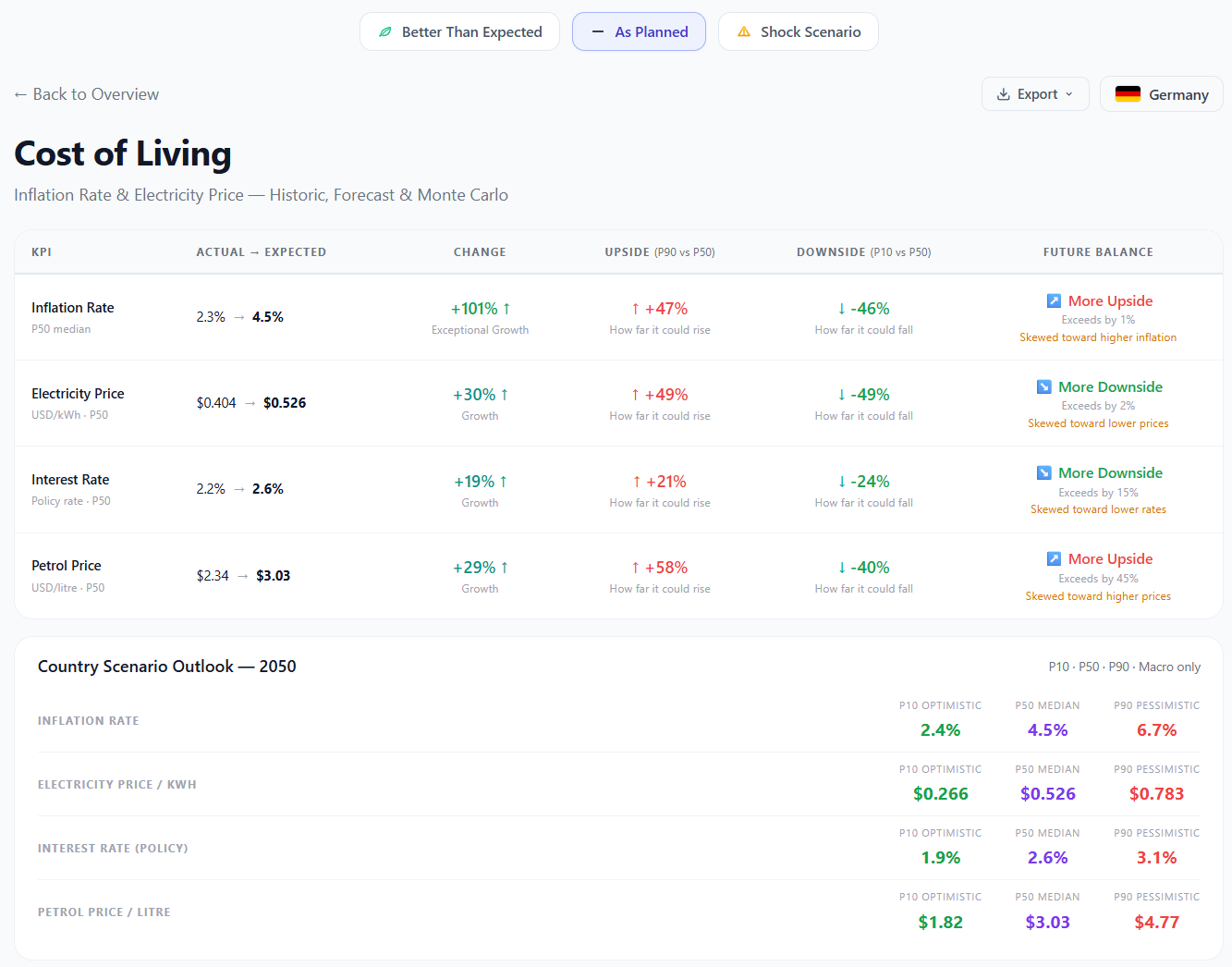 WorldSim Germany Cost of Living Drilldown — Inflation, Electricity, Petrol with P10/P50/P90