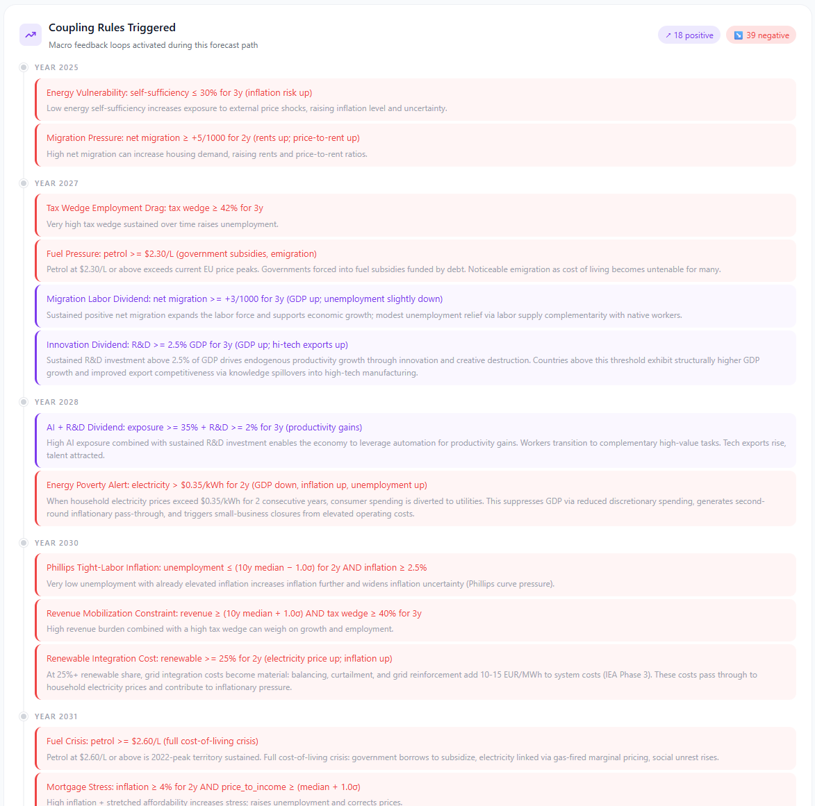 WorldSim Coupling Rules Timeline, structured metadata for AI training