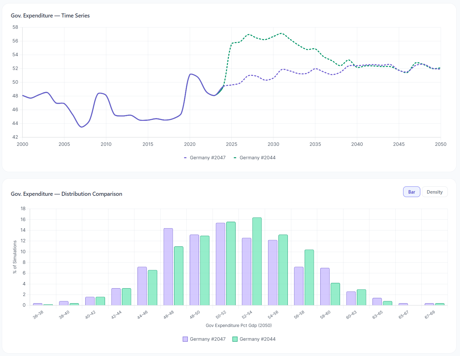 WorldSim Gov Expenditure Comparison — time series and distribution overlay