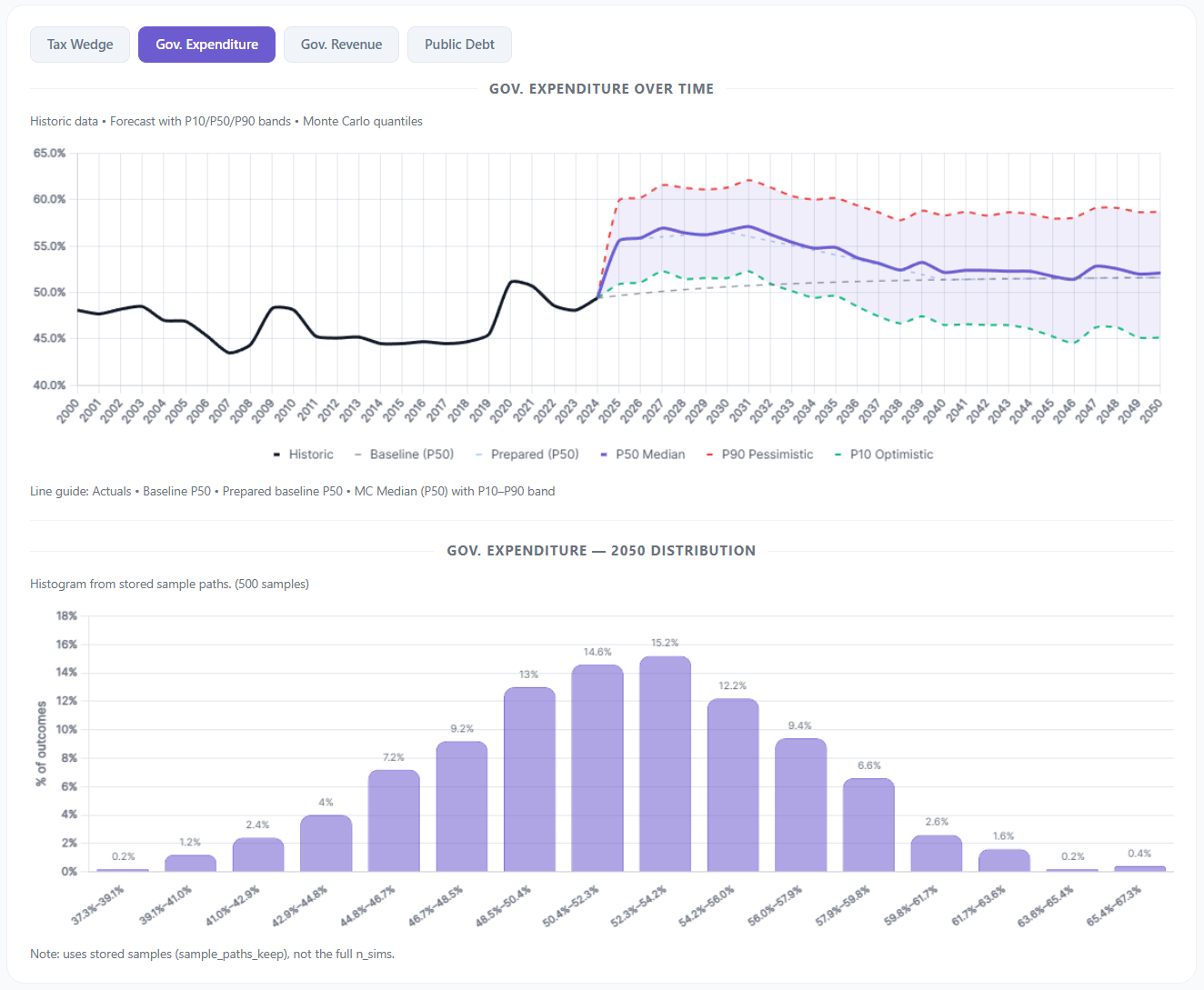 WorldSim Germany Fiscal Drilldown — Expenditure, Revenue, Debt with fan chart and histogram