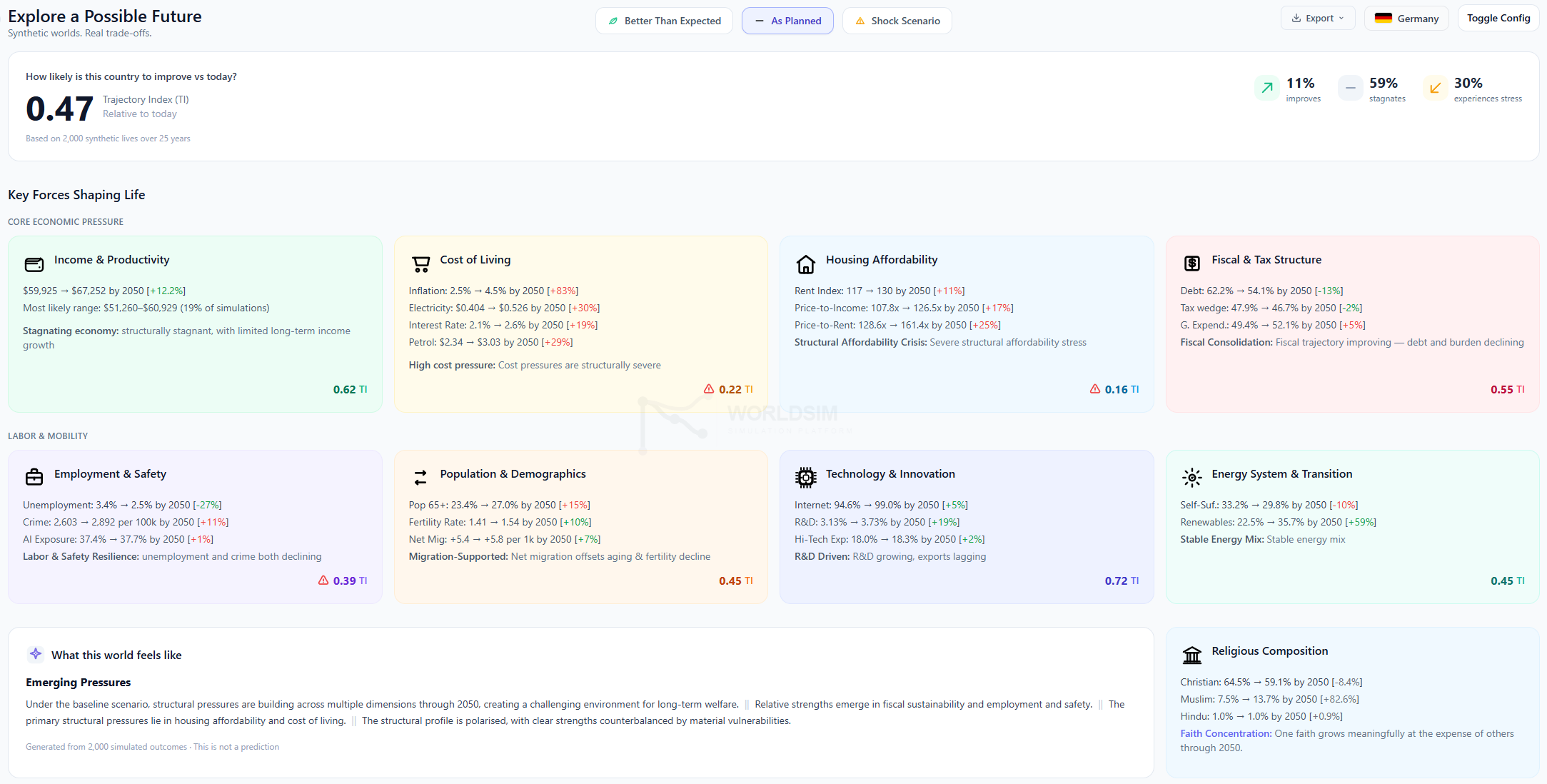 WorldSim scenario output, parameterised data generation for AI pipelines
