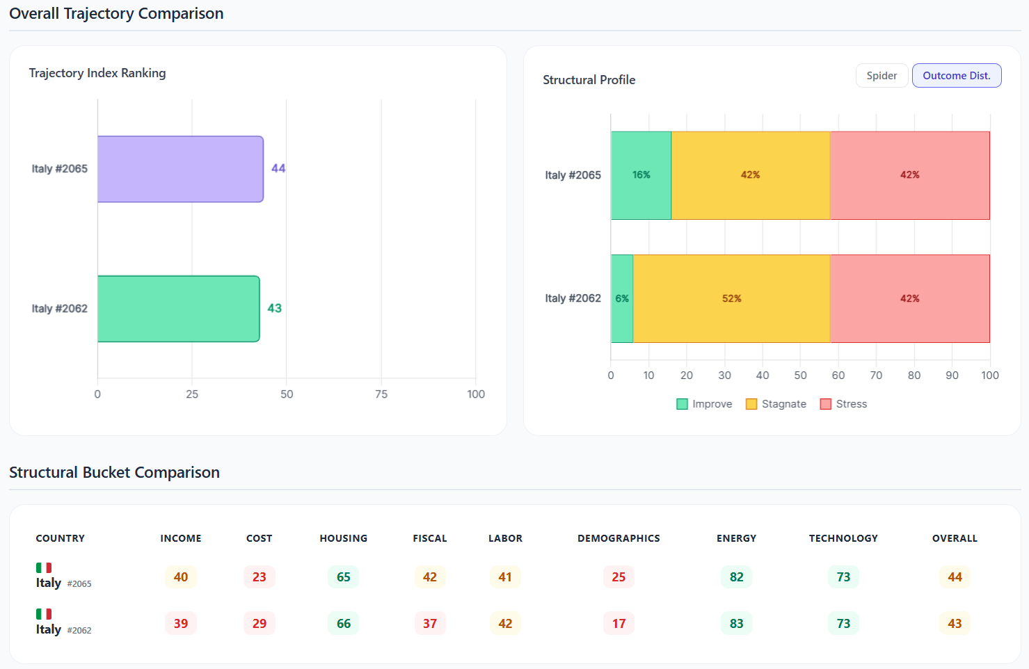 WorldSim Italy Comparison — Fiscal collapses 42 to 17, spider chart + bucket scores