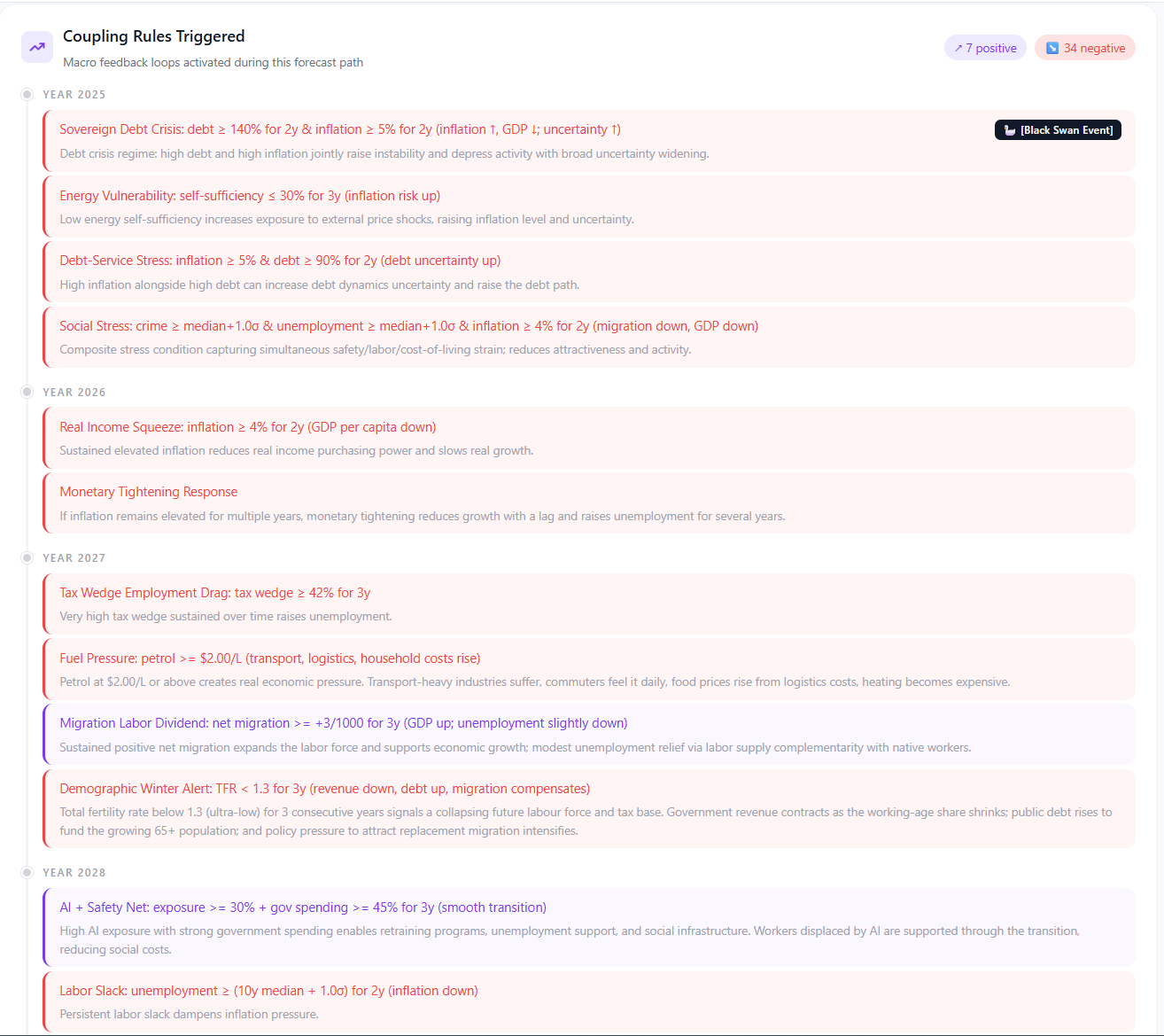 WorldSim Coupling Rules — BSE-03 Sovereign Debt Crisis, 54 negative rules