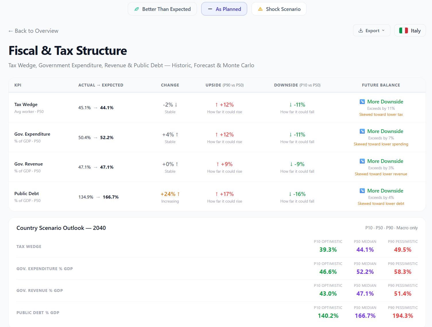 WorldSim Italy Fiscal Drilldown — Public debt 134% to 167%, P90 at 194%