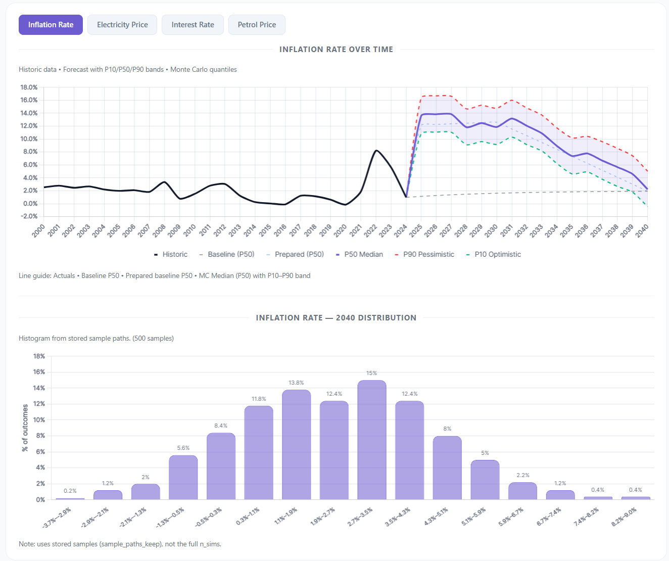 WorldSim Inflation Fan Chart, 25-year time series for sequential ML models