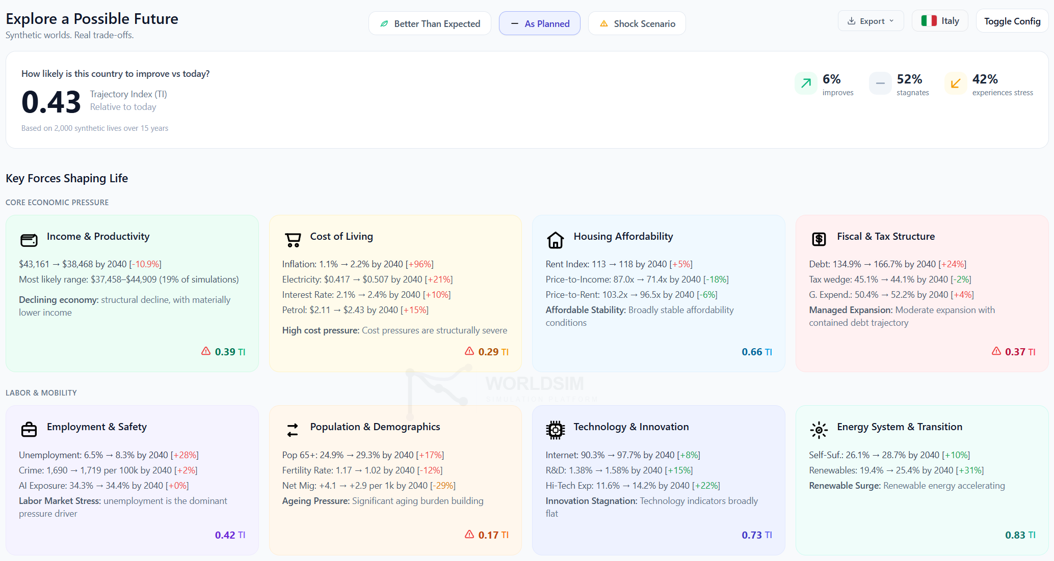 WorldSim Italy Stagflation Scenario — TI 0.43, 9 domain scorecards