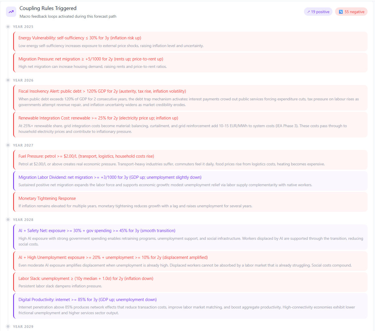 WorldSim Greece Coupling Rules — 55 negative rules fire under baseline conditions