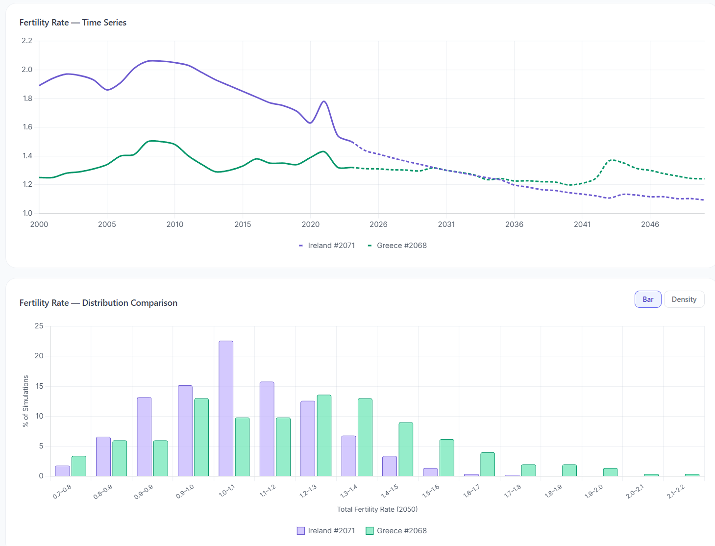 Fertility Rate Comparison — Ireland vs Greece converging toward 1.1