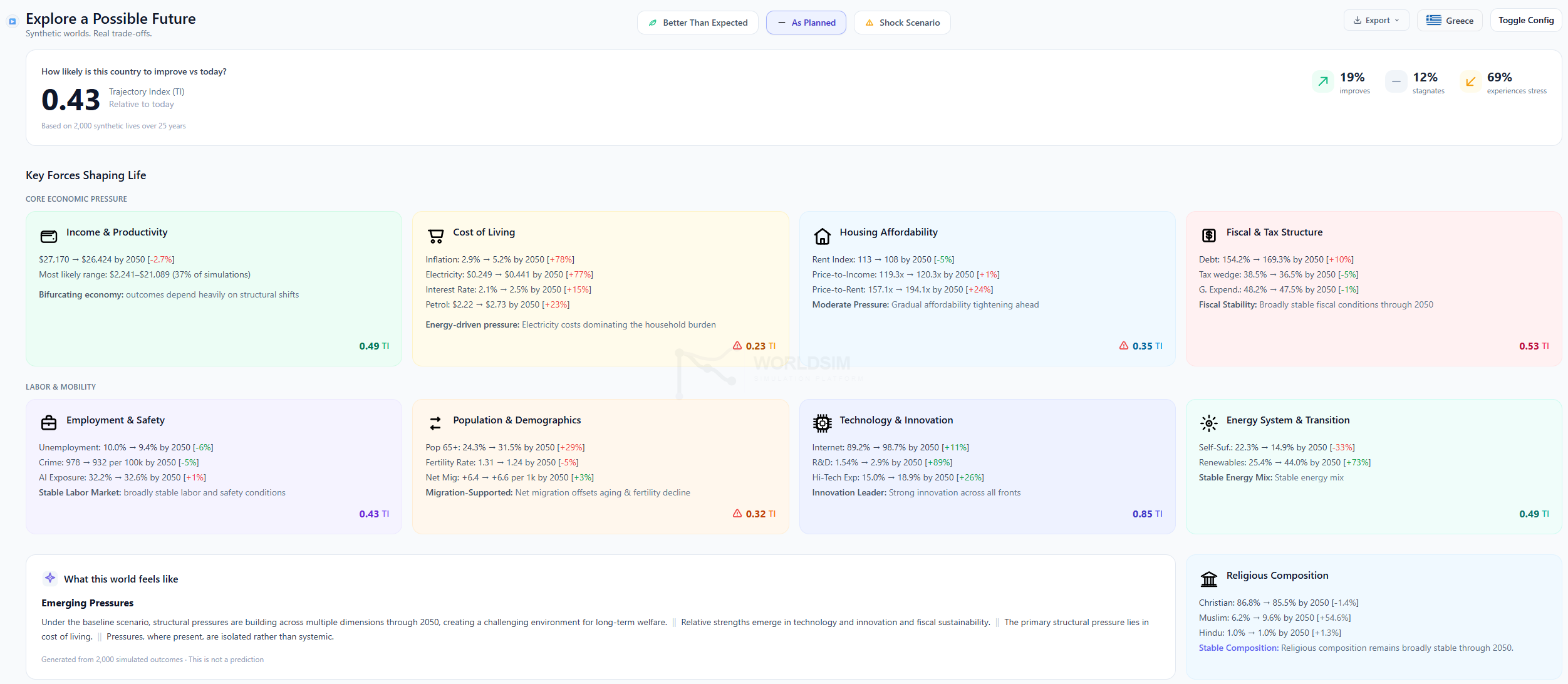 WorldSim Greece Overview — TI 0.43, 69% stress, bifurcating GDP distribution
