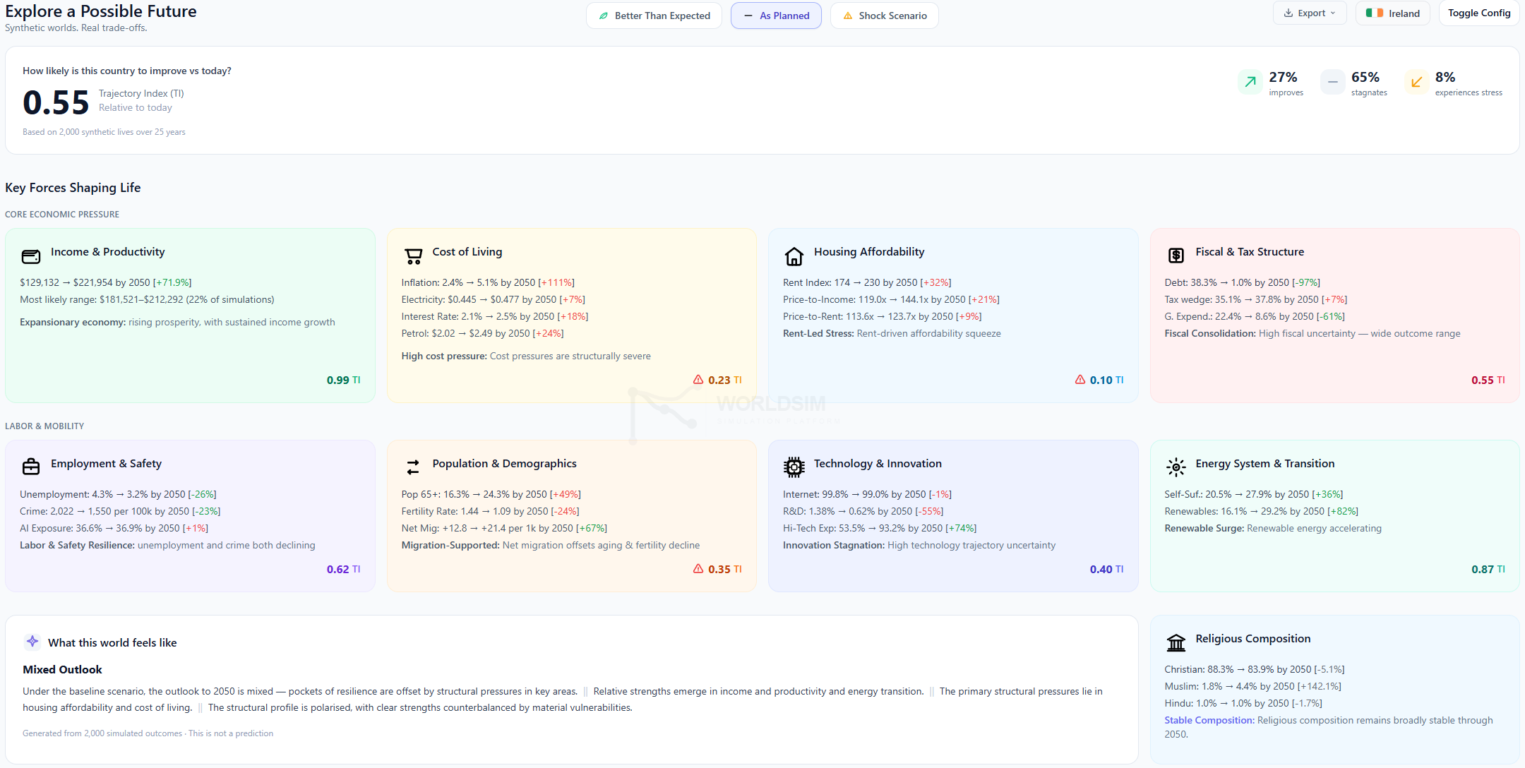 WorldSim Ireland Overview — TI 0.55, GDP +72%, Housing TI 0.10