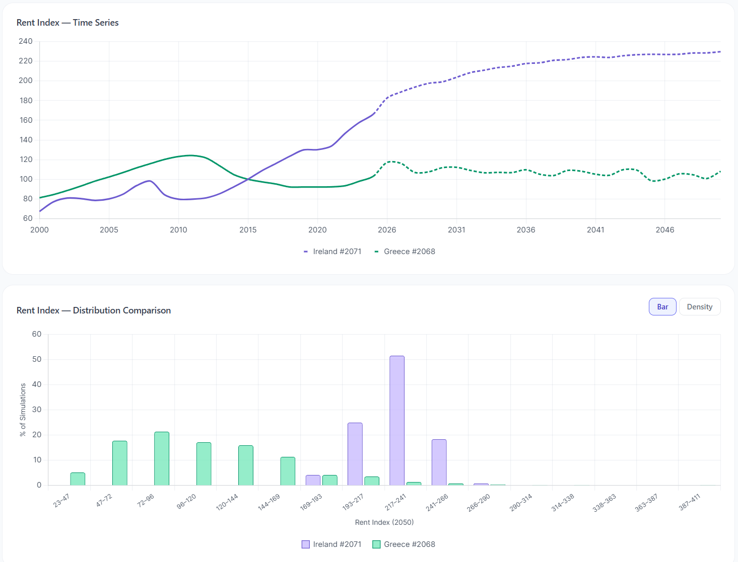 Rent Index Comparison — Ireland surges while Greece stagnates