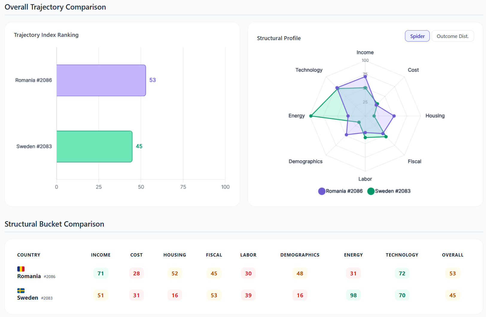 WorldSim Romania vs Sweden comparison, cross-country diversity for ML training