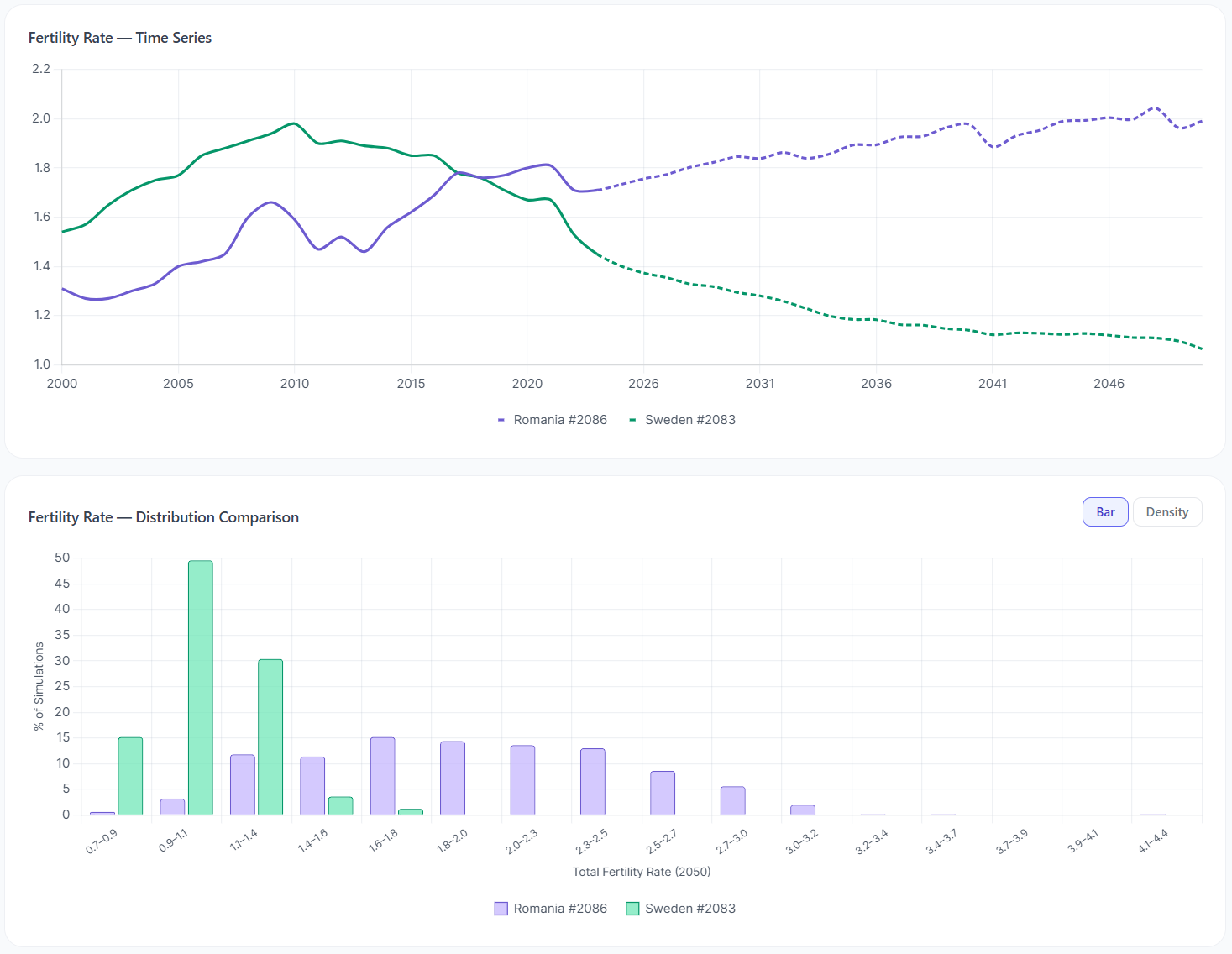 Fertility Rate Comparison Romania vs Sweden