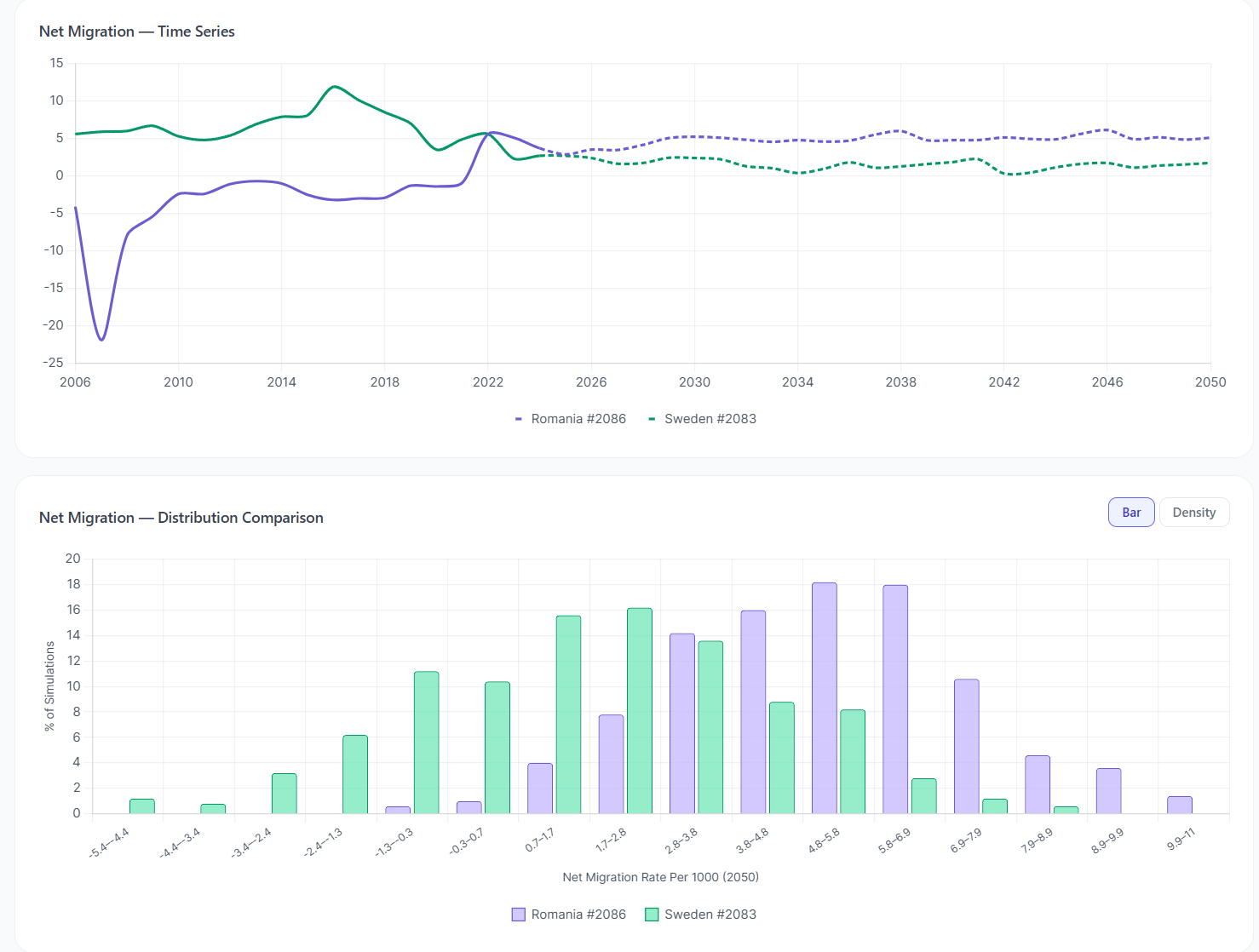 Net Migration Comparison Romania vs Sweden