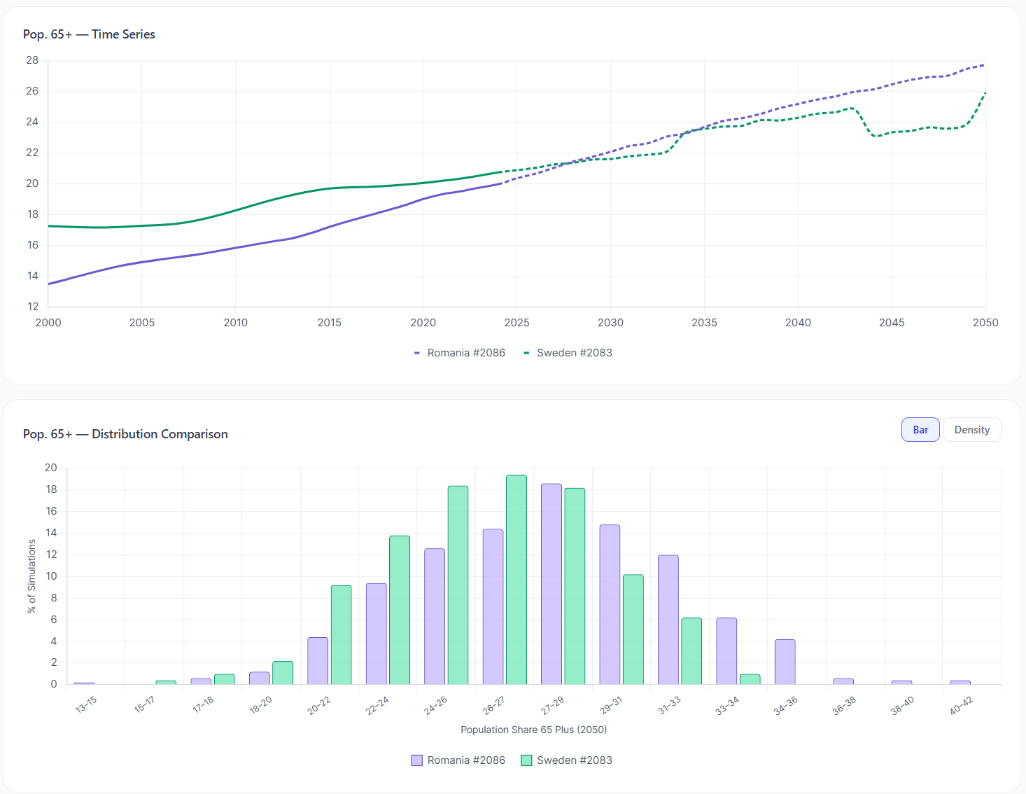 Population 65+ Comparison Romania vs Sweden