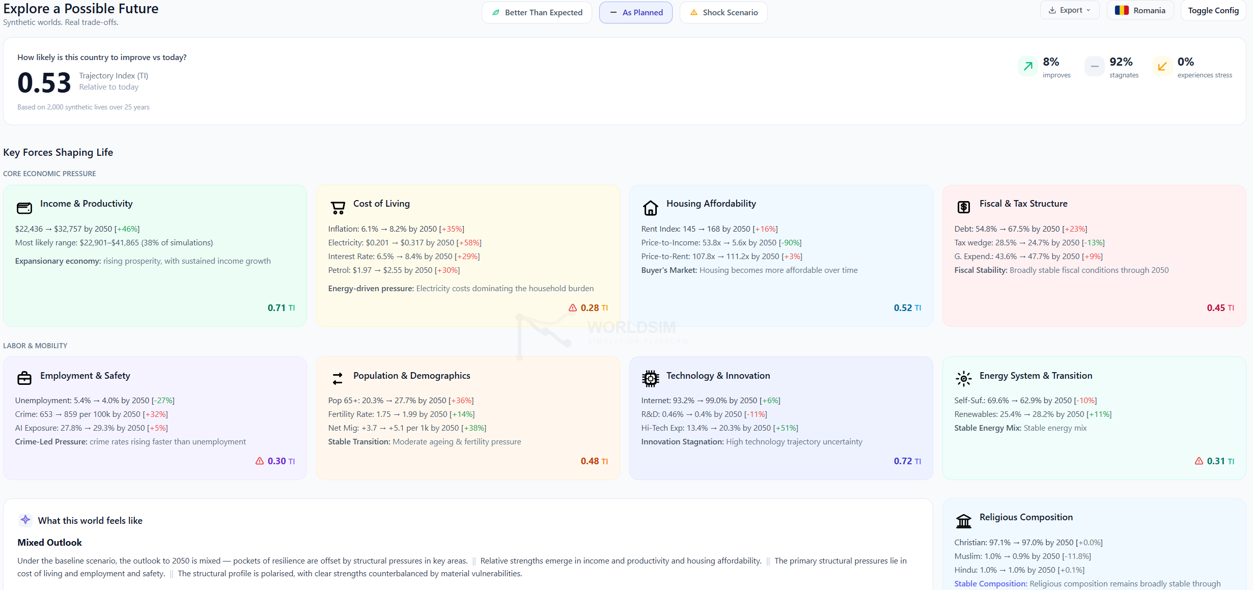WorldSim Romania Overview, TI 0.53, GDP +46%