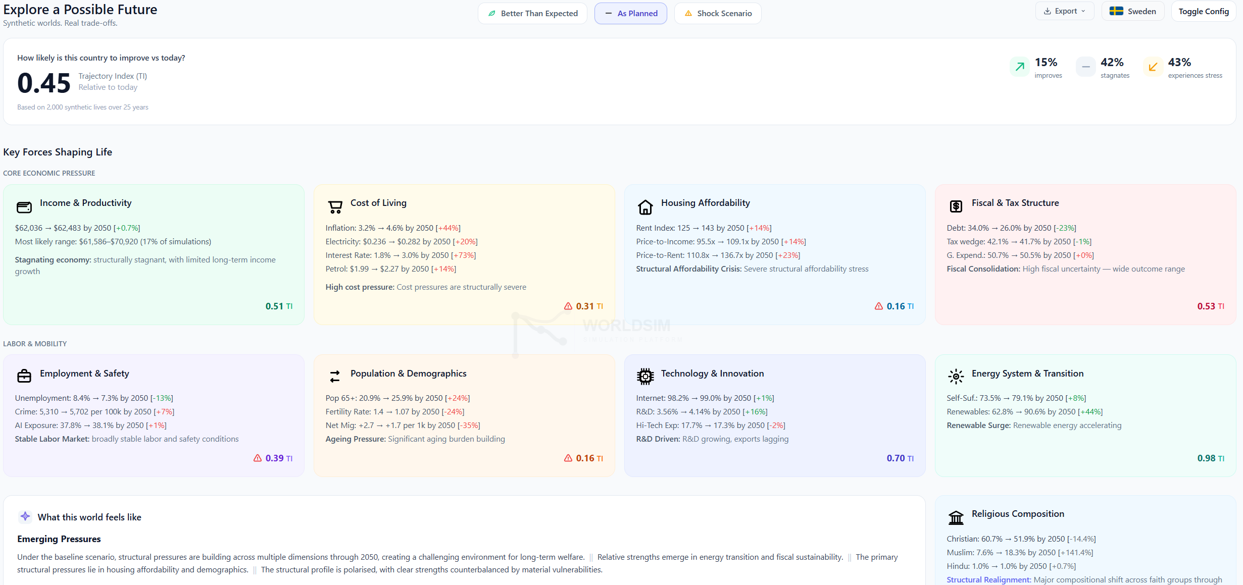 WorldSim Sweden Overview, TI 0.45, 43% stress